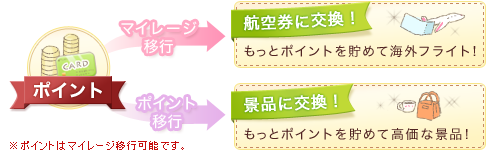 ポイントやマイルの使い道